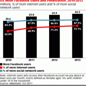 Your Mom is (Probably) on Facebook